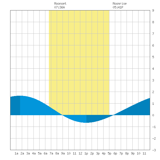 Fort Macomb tide chart for Friday, December 5, 2025