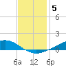 Fort Macomb tide chart for Friday, December 5, 2025