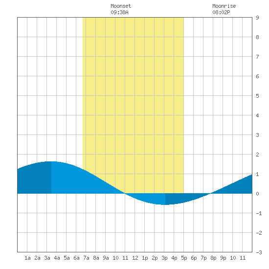Fort Macomb tide chart for Sunday, December 7, 2025