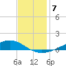 Fort Macomb tide chart for Sunday, December 7, 2025
