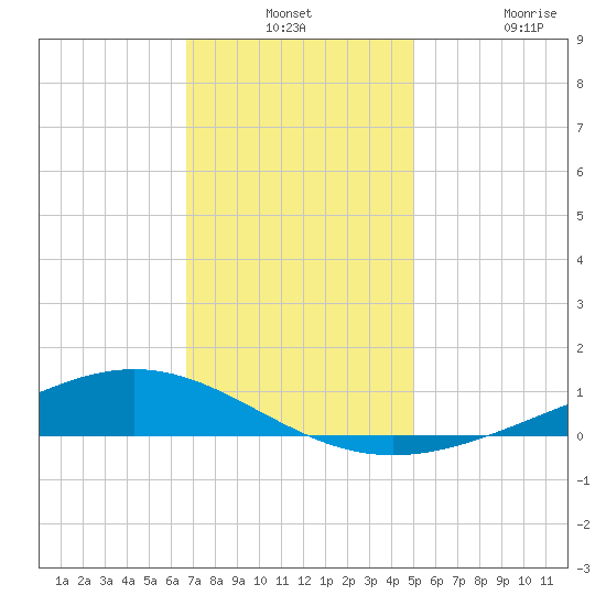 Fort Macomb tide chart for Monday, December 8, 2025