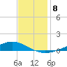 Fort Macomb tide chart for Monday, December 8, 2025