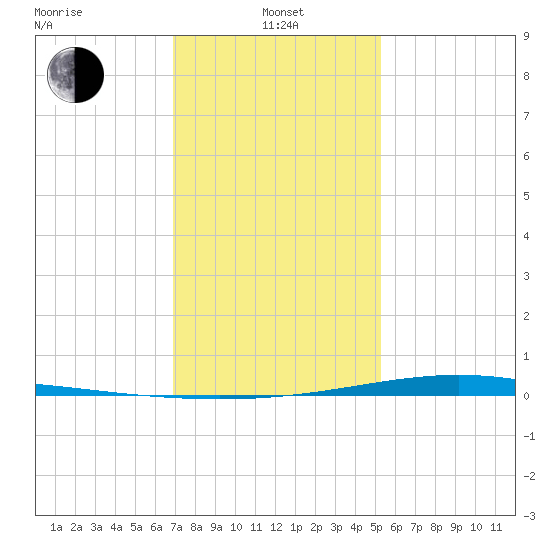 Fort Macomb tide chart for Saturday, January 10, 2026