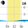 Fort Macomb tide chart for Saturday, January 10, 2026