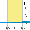Fort Macomb tide chart for Sunday, January 11, 2026