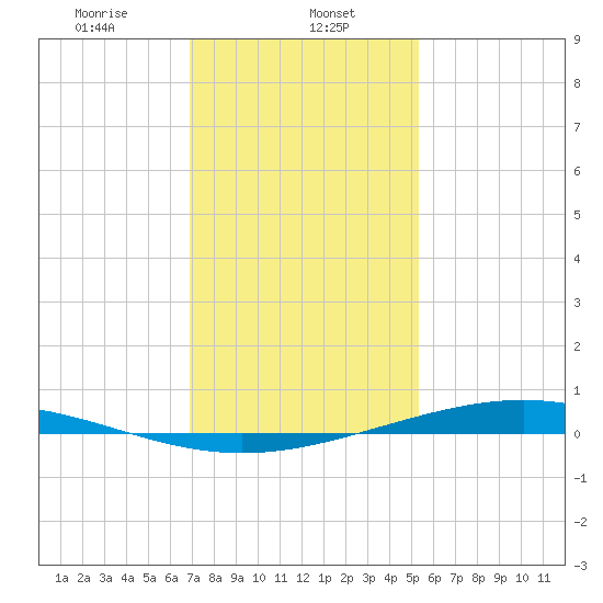 Fort Macomb tide chart for Monday, January 12, 2026