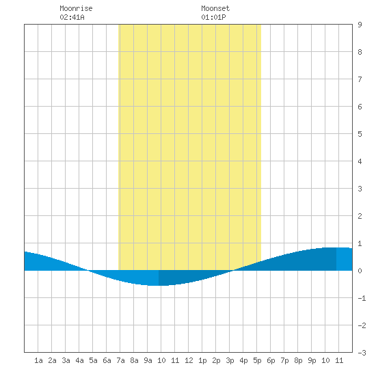 Fort Macomb tide chart for Tuesday, January 13, 2026