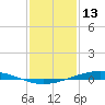 Fort Macomb tide chart for Tuesday, January 13, 2026