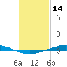 Fort Macomb tide chart for Wednesday, January 14, 2026