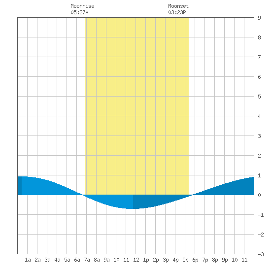 Fort Macomb tide chart for Friday, January 16, 2026