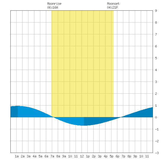 Fort Macomb tide chart for Saturday, January 17, 2026