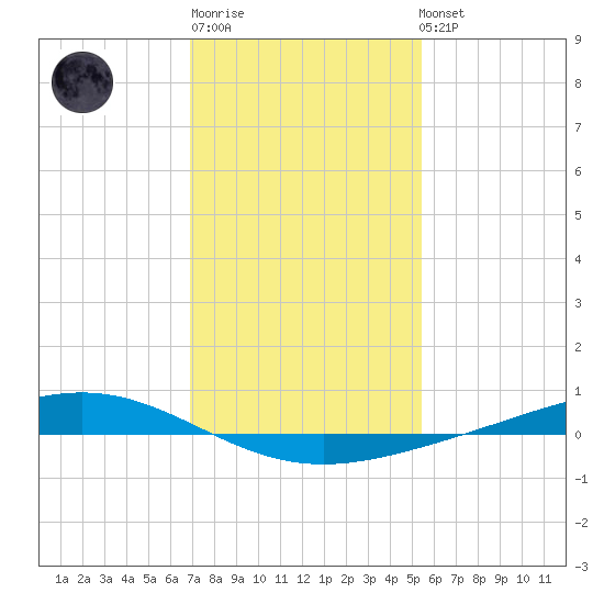 Fort Macomb tide chart for Sunday, January 18, 2026