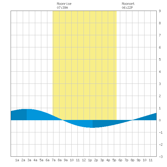 Fort Macomb tide chart for Monday, January 19, 2026