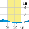 Fort Macomb tide chart for Monday, January 19, 2026
