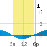 Fort Macomb tide chart for Thursday, January 1, 2026