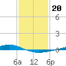 Fort Macomb tide chart for Tuesday, January 20, 2026