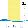 Fort Macomb tide chart for Wednesday, January 21, 2026
