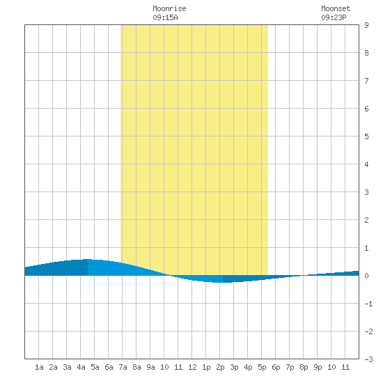 Fort Macomb tide chart for Thursday, January 22, 2026