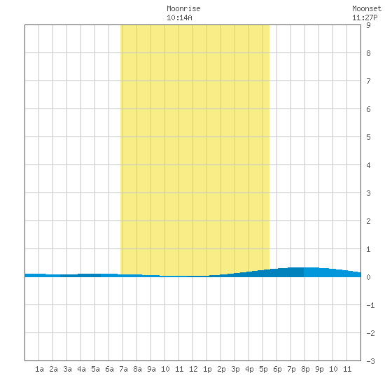 Fort Macomb tide chart for Saturday, January 24, 2026