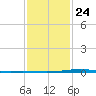 Fort Macomb tide chart for Saturday, January 24, 2026