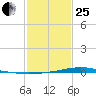 Fort Macomb tide chart for Sunday, January 25, 2026