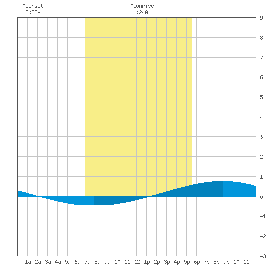 Fort Macomb tide chart for Monday, January 26, 2026