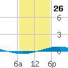 Fort Macomb tide chart for Monday, January 26, 2026