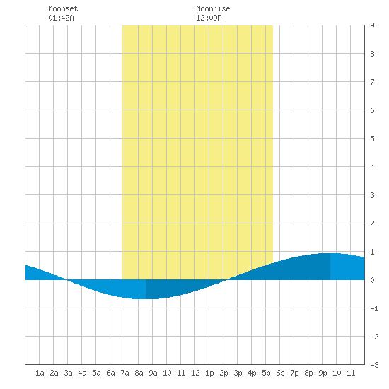 Fort Macomb tide chart for Tuesday, January 27, 2026