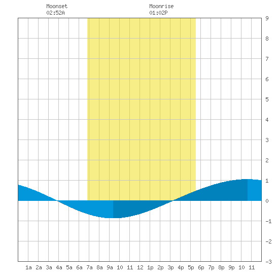 Fort Macomb tide chart for Wednesday, January 28, 2026