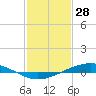 Fort Macomb tide chart for Wednesday, January 28, 2026