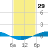 Fort Macomb tide chart for Thursday, January 29, 2026
