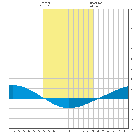 Fort Macomb tide chart for Friday, January 2, 2026