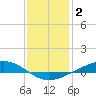 Fort Macomb tide chart for Friday, January 2, 2026