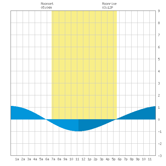 Fort Macomb tide chart for Friday, January 30, 2026