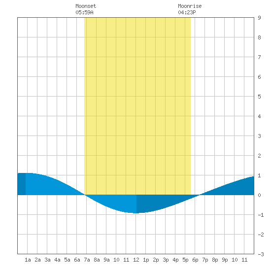 Fort Macomb tide chart for Saturday, January 31, 2026