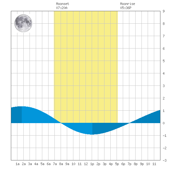 Fort Macomb tide chart for Saturday, January 3, 2026