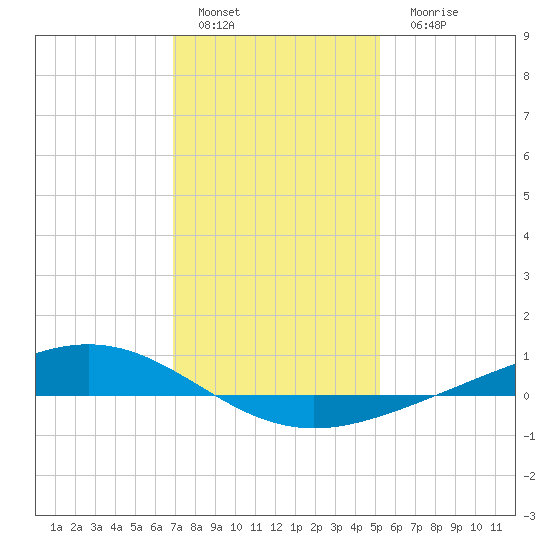 Fort Macomb tide chart for Sunday, January 4, 2026