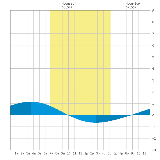 Fort Macomb tide chart for Monday, January 5, 2026