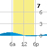 Fort Macomb tide chart for Wednesday, January 7, 2026