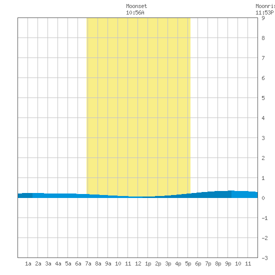 Fort Macomb tide chart for Friday, January 9, 2026