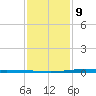 Fort Macomb tide chart for Friday, January 9, 2026