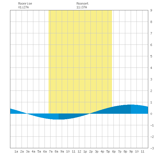 Fort Macomb tide chart for Tuesday, February 10, 2026