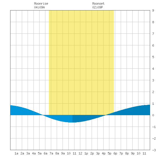 Fort Macomb tide chart for Friday, February 13, 2026