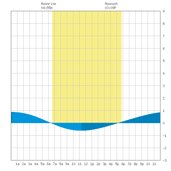 Fort Macomb tide chart for Saturday, February 14, 2026