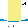 Fort Macomb tide chart for Saturday, February 14, 2026