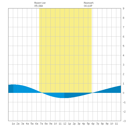 Fort Macomb tide chart for Sunday, February 15, 2026