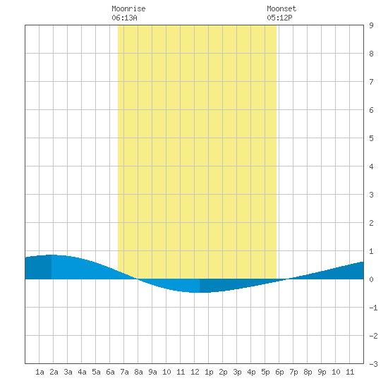 Fort Macomb tide chart for Monday, February 16, 2026