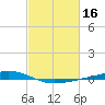 Fort Macomb tide chart for Monday, February 16, 2026