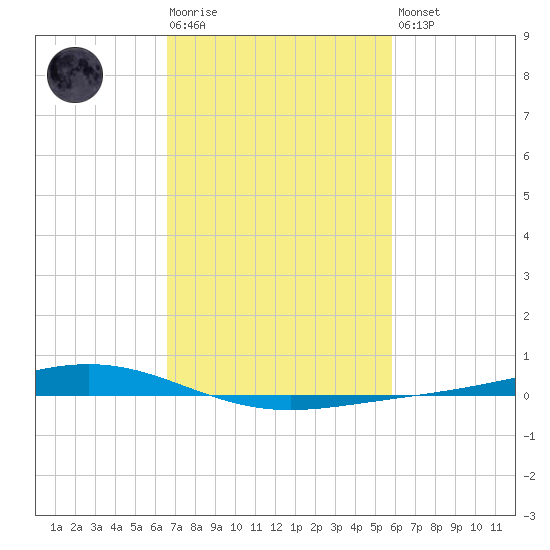 Fort Macomb tide chart for Tuesday, February 17, 2026