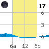 Fort Macomb tide chart for Tuesday, February 17, 2026